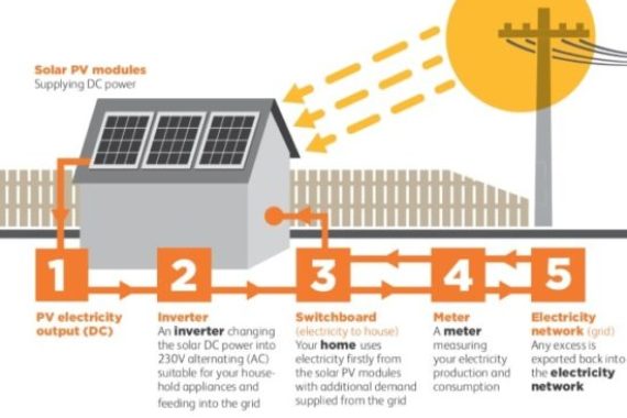 https://www.solarenergyqld.com.au/wp-content/uploads/2016/11/how-solar-works-min-e1526548212999-570x380.jpg